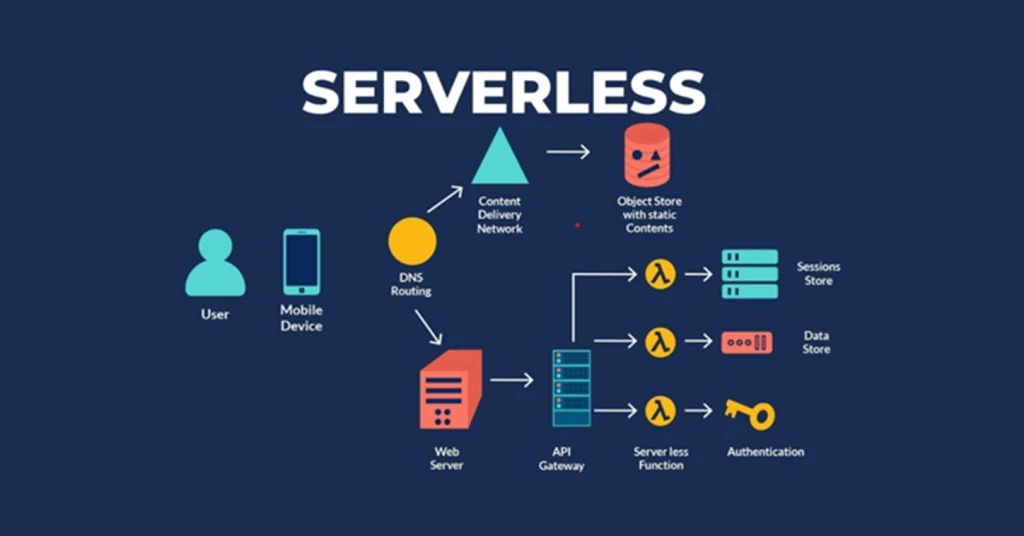 Serverless Architecture: Benefits and Best Practices